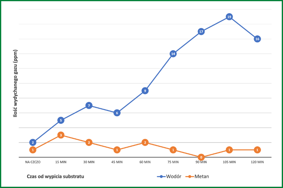Przykładowy wynik testu oddechowego w kierunku SIBO

