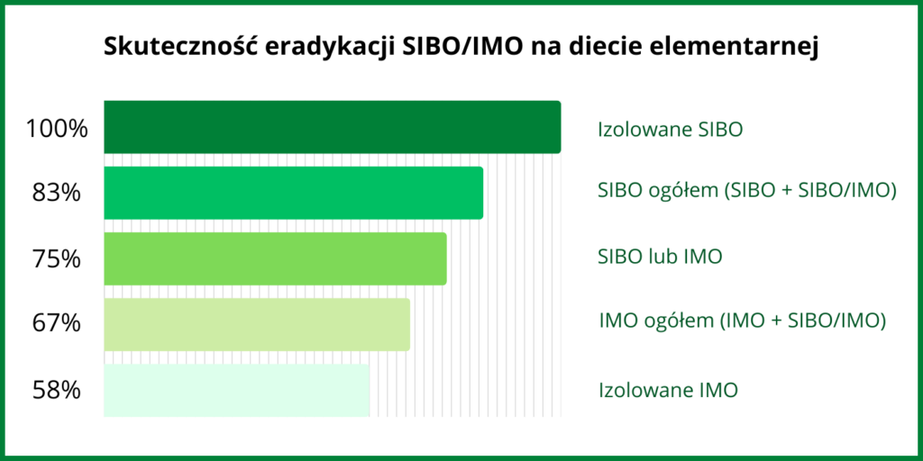 Wykres skuteczności eradykacji SIBO i IMO na diecie elementarnej – najwyższa skuteczność dla izolowanego SIBO (100%), najniższa dla izolowanego IMO (58%)