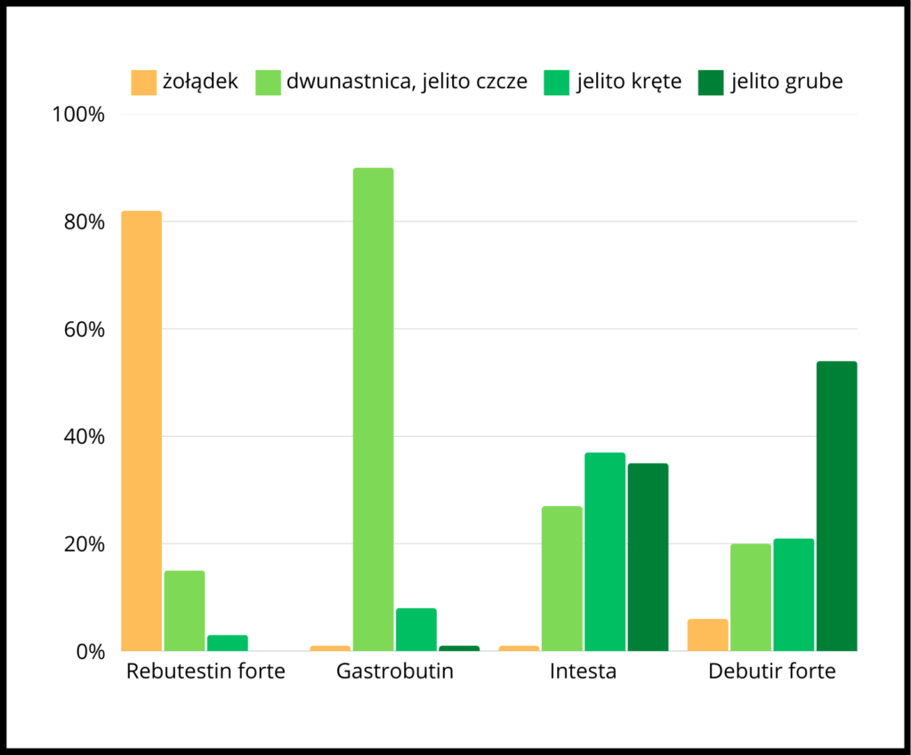 Wykres pokazujący, że Debutir ma najlepszy profil uwalniania maślanu sodu spośród 4 suplementów