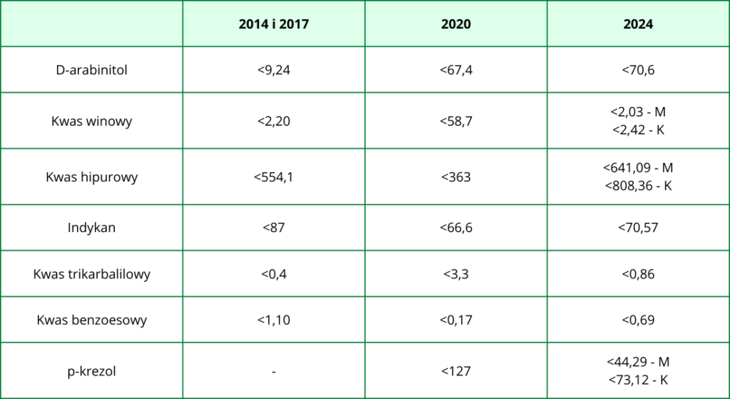 Tabela przedstawiająca zmiany zakresów norm referencyjnych metabolitów w teście Organix Gastro na przestrzeni lat