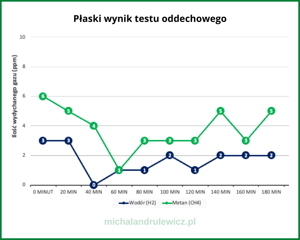 Wykres testu oddechowego pokazujący płaski poziom wodoru (H₂) oraz metanu (CH₄) u pacjenta – możliwy wskaźnik SIBO siarkowodorowego.