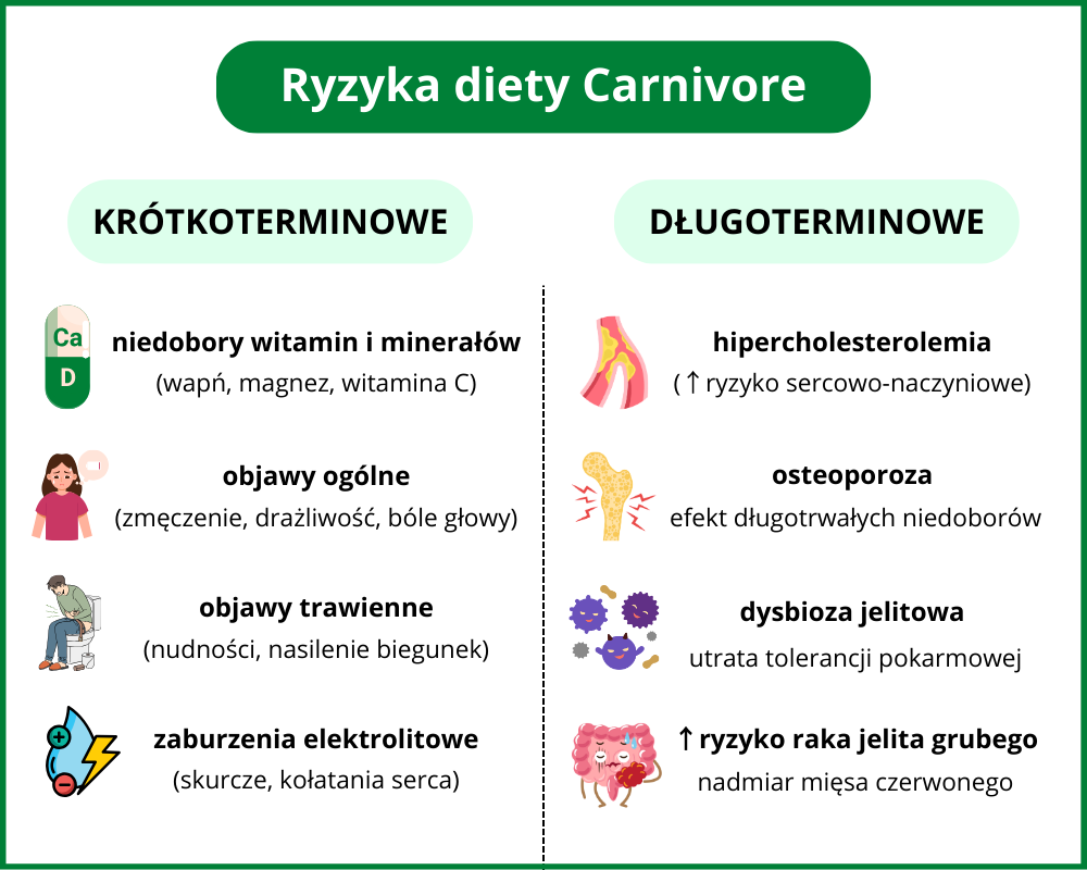 Ryzyka diety carnivore: niedobory, objawy jelitowe, dysbioza, osteoporoza, hipercholesterolemia, rak jelita.
