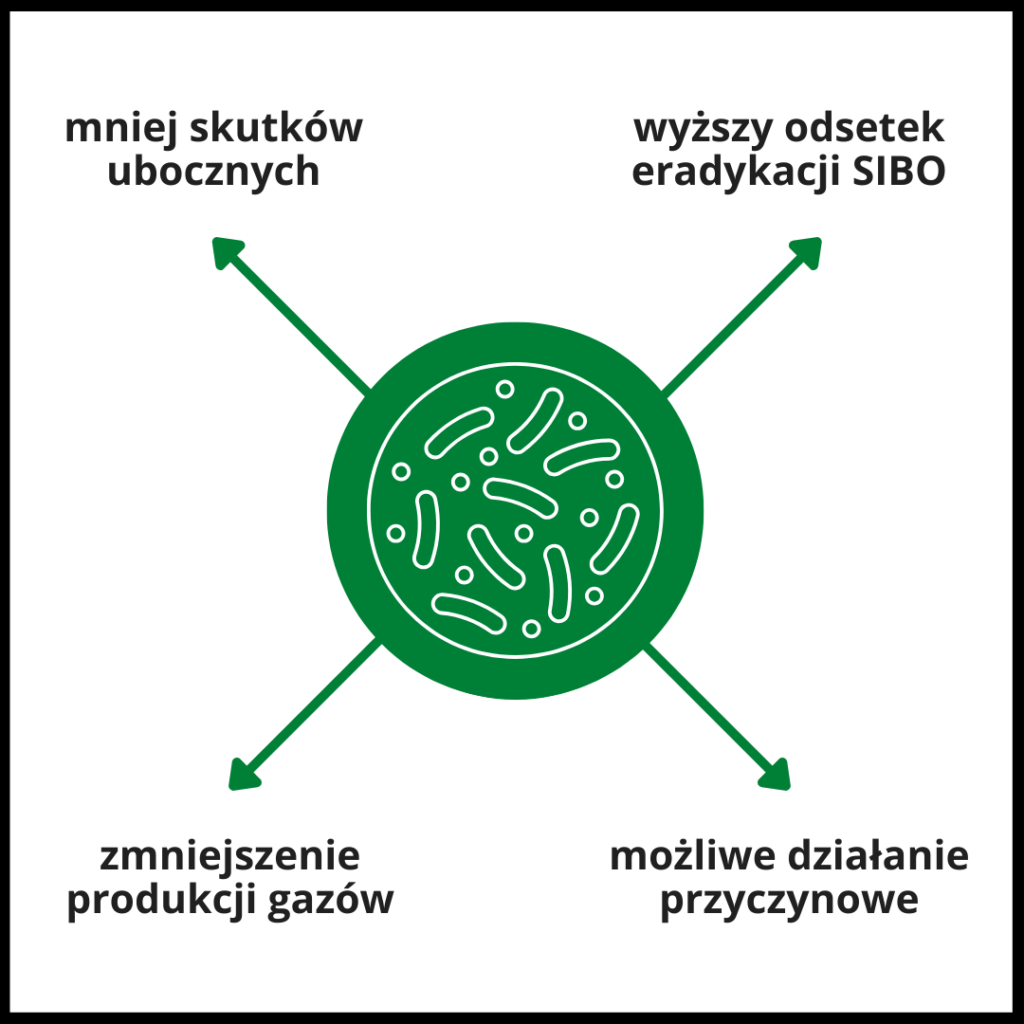 Potencjalne korzyści stosowania probiotyków w SIBO: mniej skutków ubocznych, wyższy odsetek eradykacji, mniejsza produkcja gazów i możliwe działanie przyczynowe.