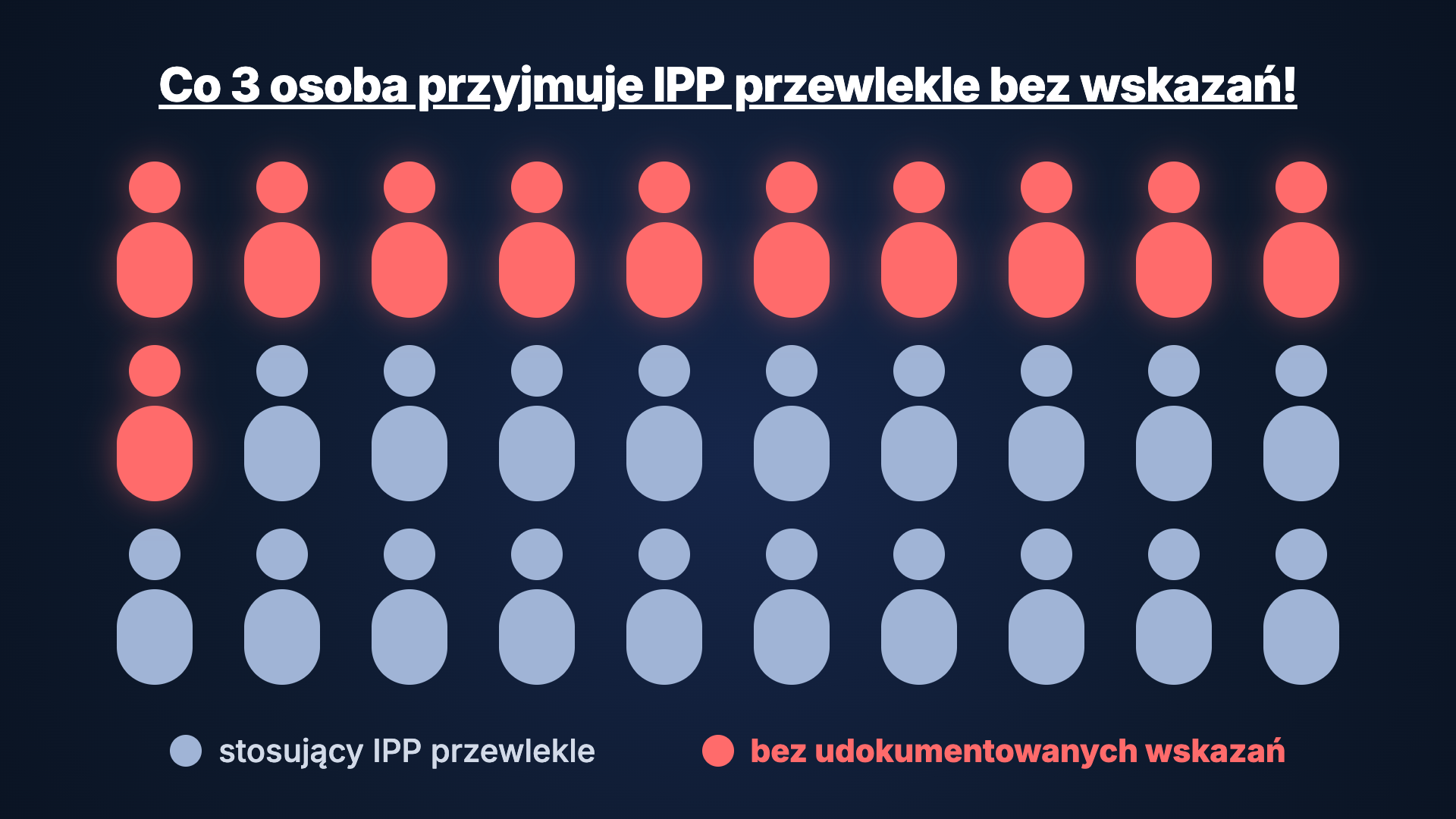 Infografika: ponad 1/3 pacjentów stosujących IPP przewlekle nie ma udokumentowanych wskazań do takiego leczenia – 11 z 30 osób